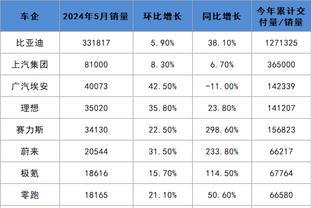 起飞？湖人全明星间歇期以来三分命中率39.7% 排名同期联盟第二